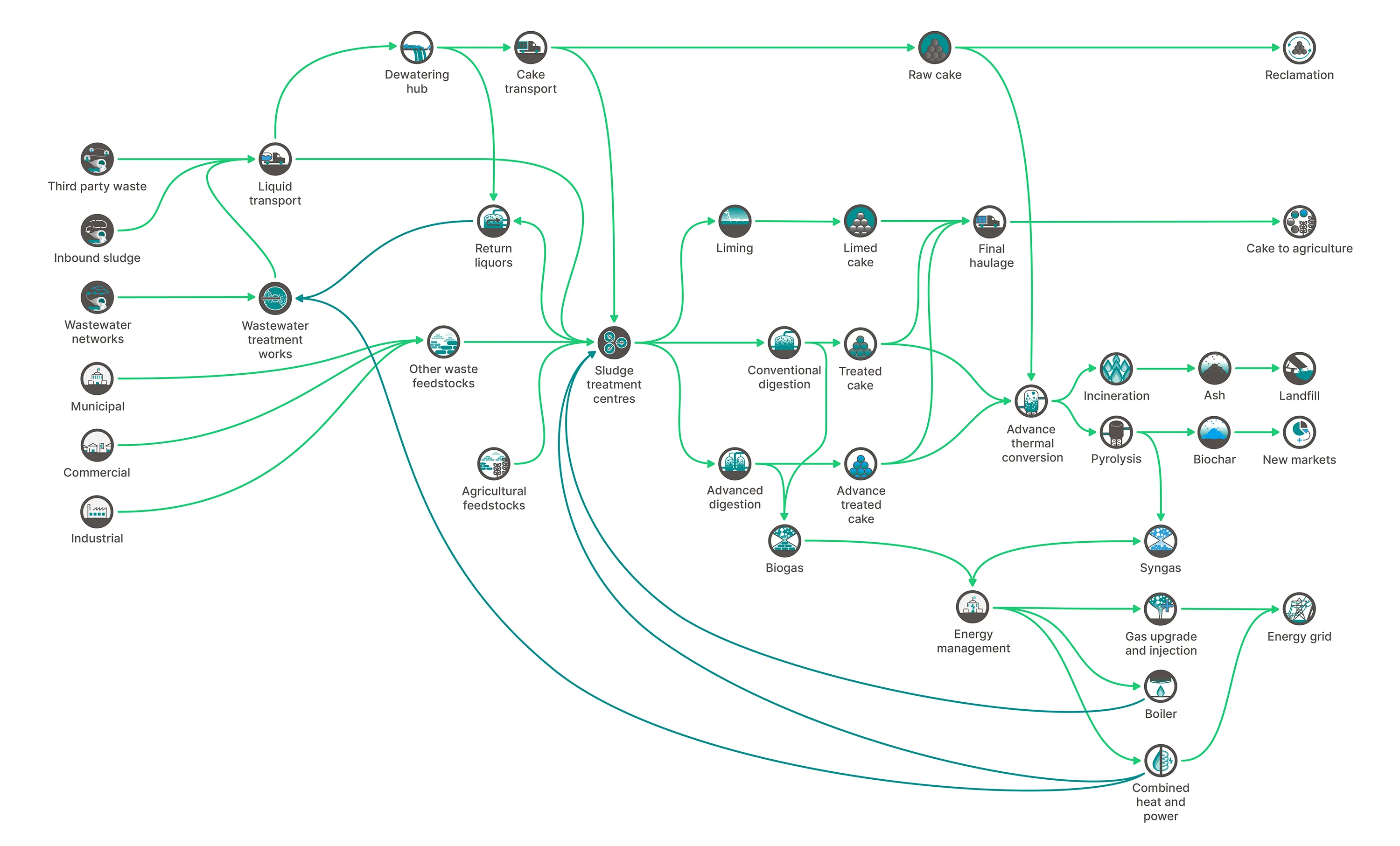 The Bioresources Value Chain — a flow diagram running from third party waste, inbound sludge and wastewater networks through sludge treatment centres, digestion and thermal conversion to cake to agriculture, biochar, energy grid and combined heat and power