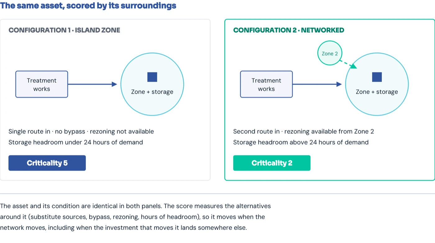 The same asset in two configurations: an island zone scoring criticality 5, and the same asset with a second route and rezoning available scoring criticality 2.