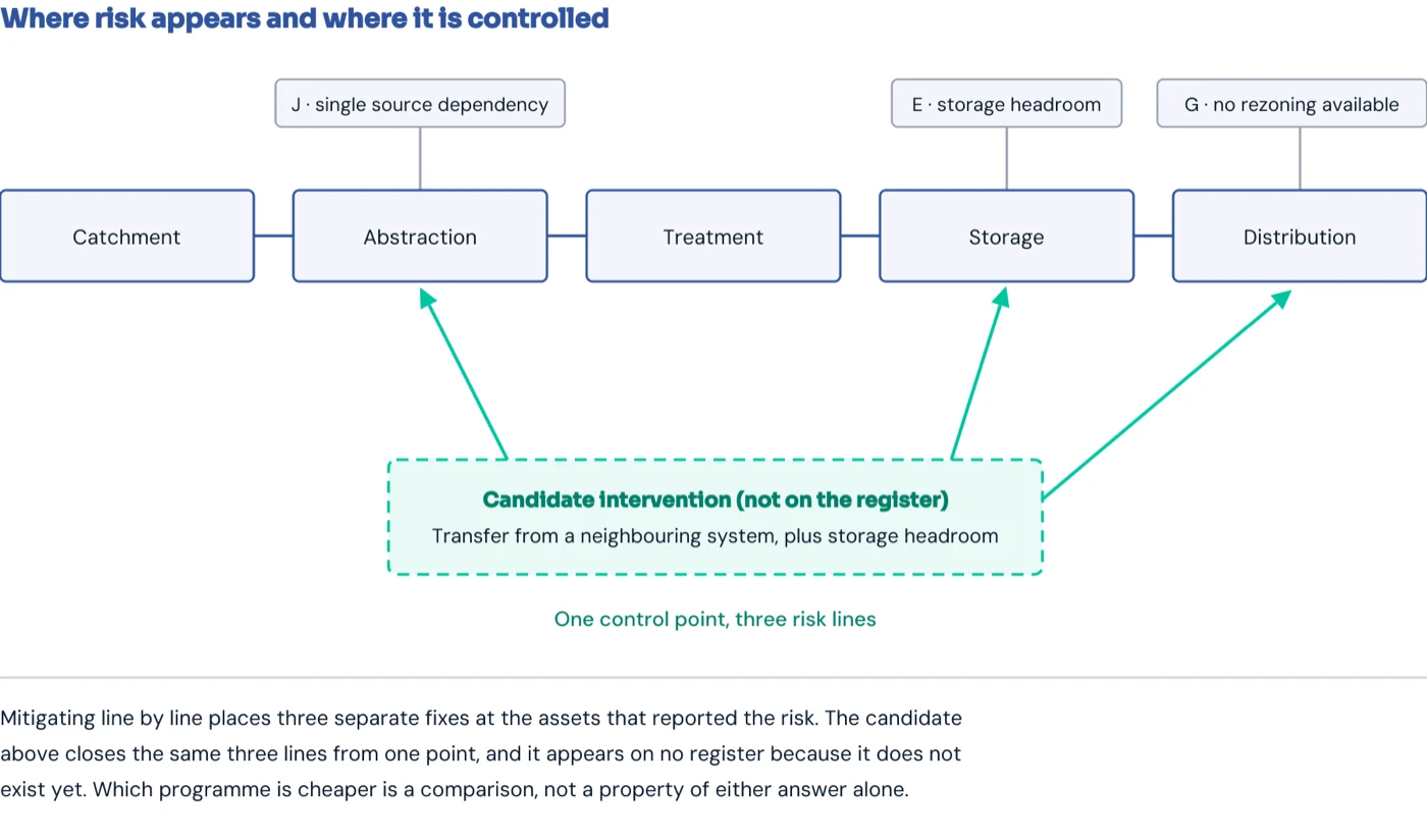 Three risk lines reported at abstraction, storage and distribution, all closed by a single candidate intervention that appears on no register.